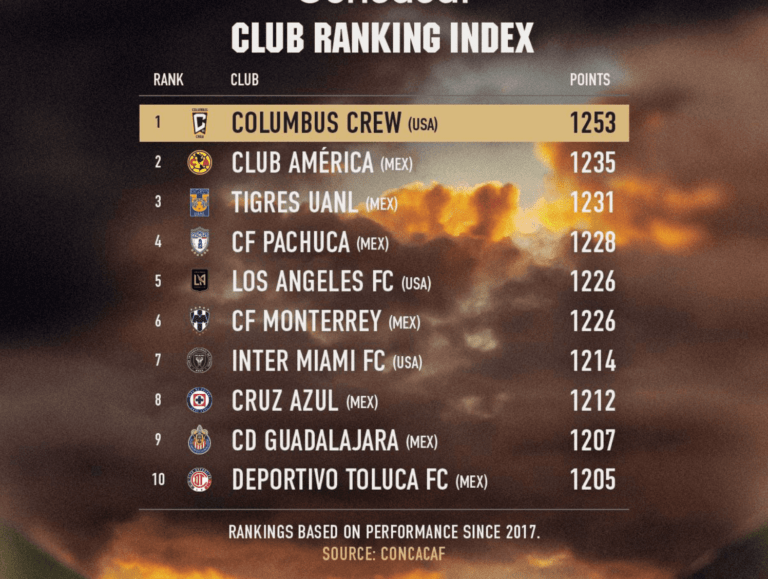Columbus Crew superó a la Liga MX en ranking de Clubes de CONCACAF Columbus Crew superó a la Liga MX en ranking de Clubes de CONCACAF